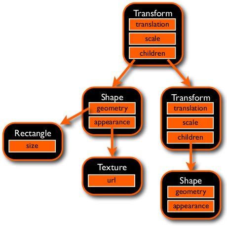 Scene graph