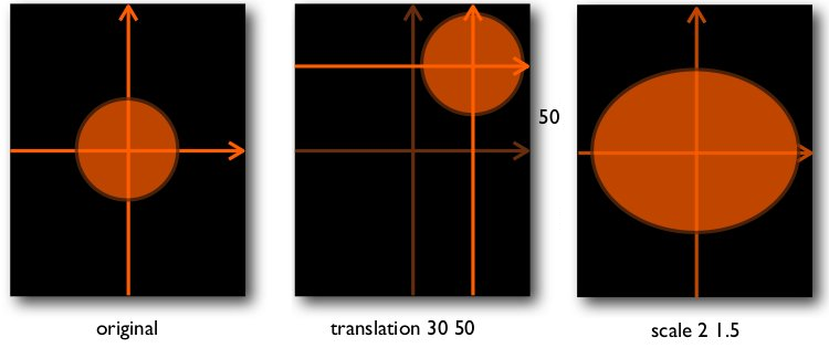 Geometric Transformations