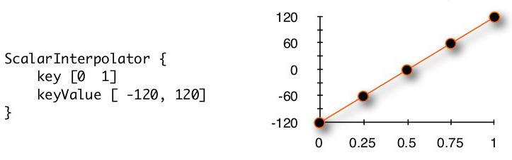 Interpolation